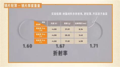 明月鏡片輕松控pro價格(明月鏡片輕松控pro價格表)縮略圖