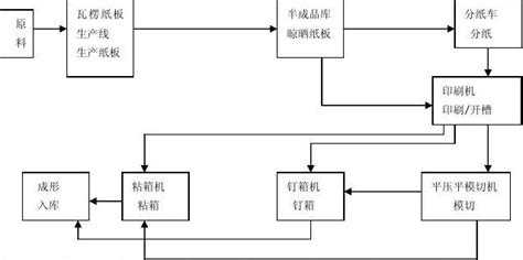 紙箱廠生產工藝流程及設備,紙箱廠生產工藝流程及設備視頻縮略圖