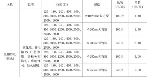 砂紙目數(shù)和表面粗糙度對照表,砂紙目數(shù)和表面粗糙度對照表的關(guān)系縮略圖