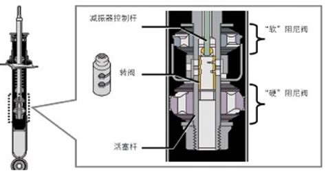 減震器的結構和工作原理,減震器的結構和工作原理理論力學縮略圖