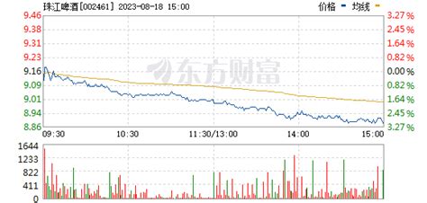 珠江啤酒股票還能漲上去嗎,珠江啤酒股票還能漲上去嗎知乎縮略圖