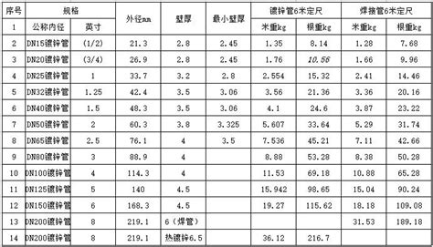 鍍鋅鋼管規(guī)格型號表(鍍鋅鋼管規(guī)格型號表價格)縮略圖
