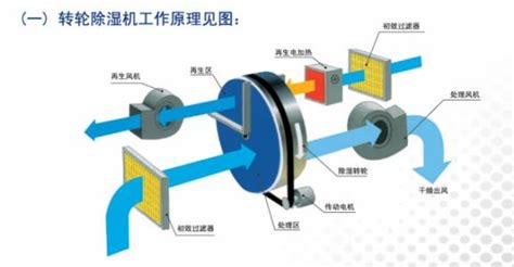 工業除濕機工作原理動畫視頻(高壓微霧降塵加濕器)縮略圖