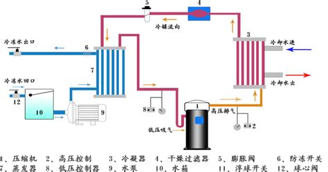 冷水機組四大部件,冷水機組四大部件結構圖縮略圖