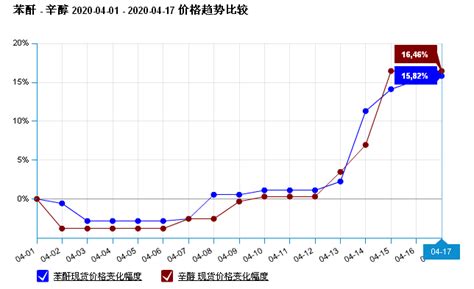 增塑劑報價網,dop增塑劑今日報價縮略圖