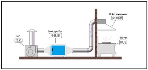 油煙凈化器安裝方法,油煙凈化器安裝方法圖縮略圖