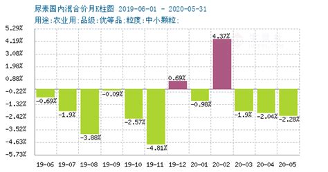 尿素今天一噸價格(尿素今天一噸價格安徽省)縮略圖