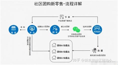 社區(qū)團(tuán)購(gòu)怎么操作(社區(qū)團(tuán)購(gòu)怎么操作教程)縮略圖