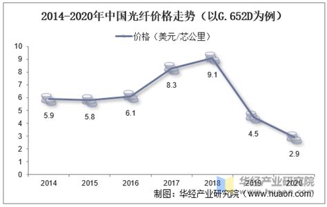 光纖光纜行業現狀,光纖光纜行業現狀和行業前景縮略圖