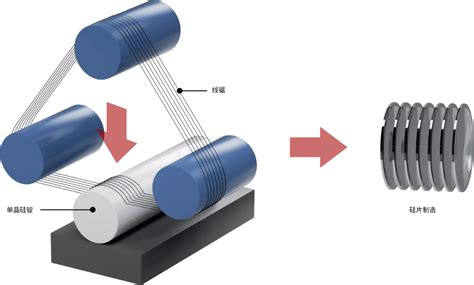硅片切割工藝(硅片切割工藝流程)縮略圖