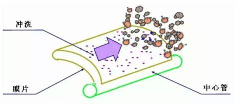反滲透膜清洗步驟(凈水器反滲透膜堵了怎么清洗)縮略圖