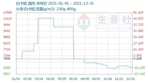紙業近期價格走勢(紙業近期價格走勢圖最新)縮略圖