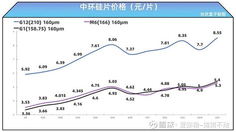硅片價格下跌利好光伏哪個環節,硅片漲價對光伏影響縮略圖