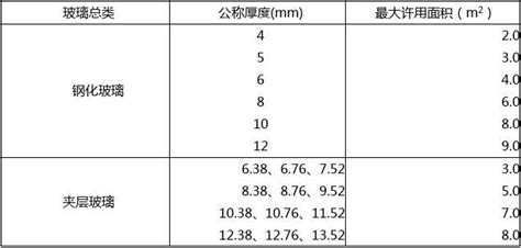建筑玻璃應(yīng)用技術(shù)規(guī)程(jgj113-2021)(建筑玻璃應(yīng)用技術(shù)規(guī)程最新版本)縮略圖