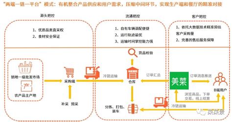 生鮮電商供應(yīng)鏈,生鮮電商供應(yīng)鏈模式縮略圖
