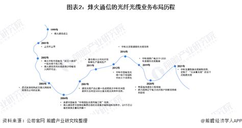 光纖光纜股票龍頭企業(yè)(光纖光纜股票龍頭企業(yè)排名)縮略圖