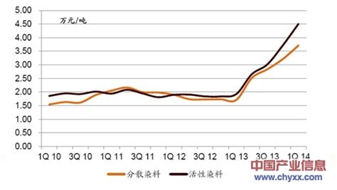 染料價格(染料價格最新報價)縮略圖